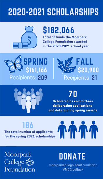 Foundation News | Moorpark College